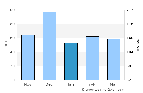 Siniscola average rain in January