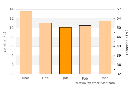 Siniscola average temperature in January