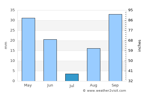 Siniscola average rain in July