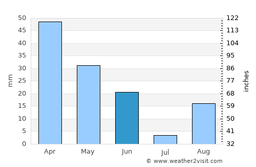 Siniscola average rain in June
