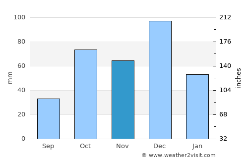Siniscola average rain in November