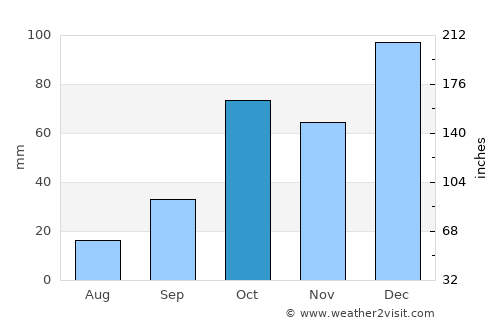 Siniscola average rain in October