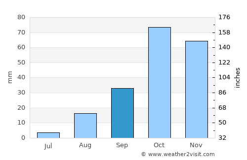 Siniscola average rain in September