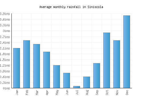 Siniscola monthly rainfall chart (inches)