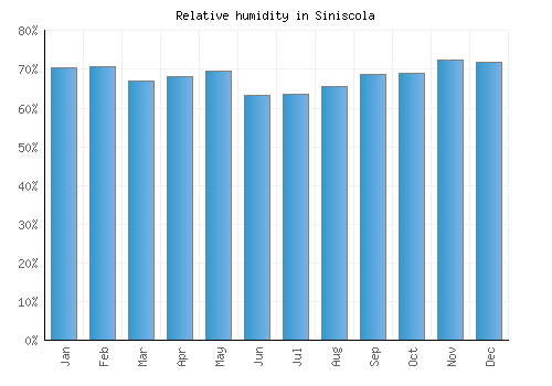 Siniscola relative humidity averages