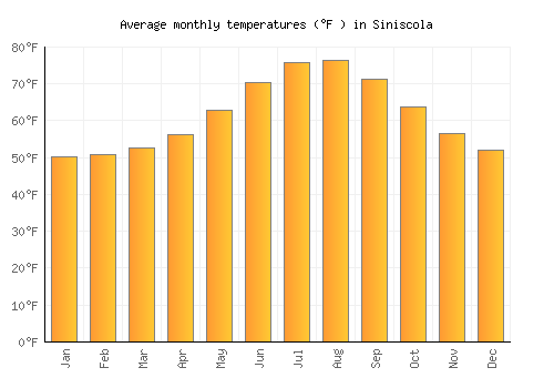Siniscola average temperature chart (Fahrenheit)