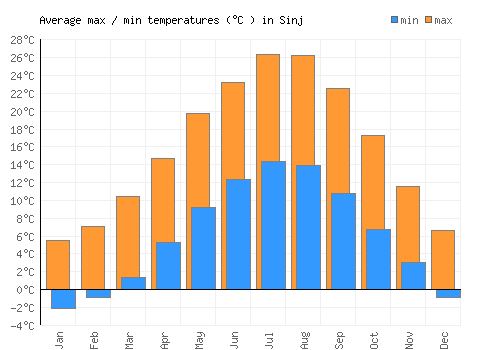 Sinj average minimum / maximum temperatures (Celsius)