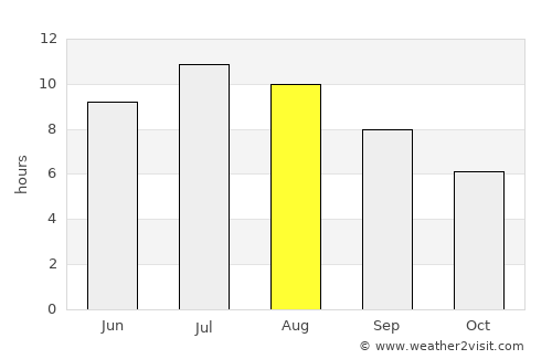 Sinj average rain in August