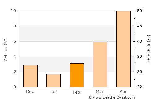 Sinj average temperature in February