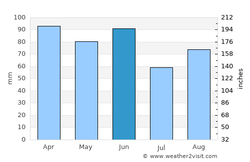 Sinj average rain in June