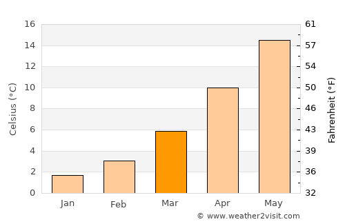 Sinj average temperature in March