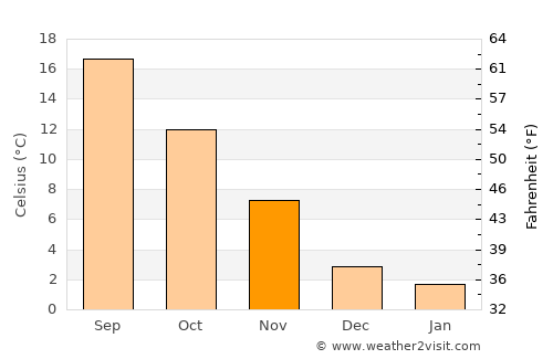 Sinj average temperature in November