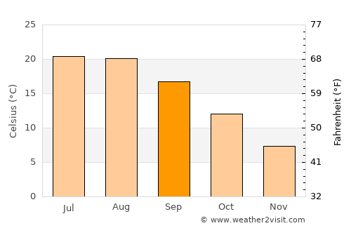 Sinj average temperature in September