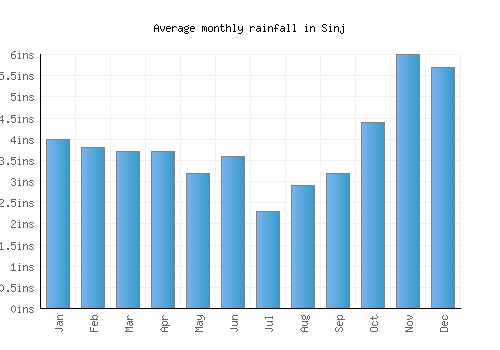 Sinj monthly rainfall chart (inches)