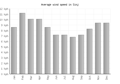 Sinj average winspeed by month (km/h)