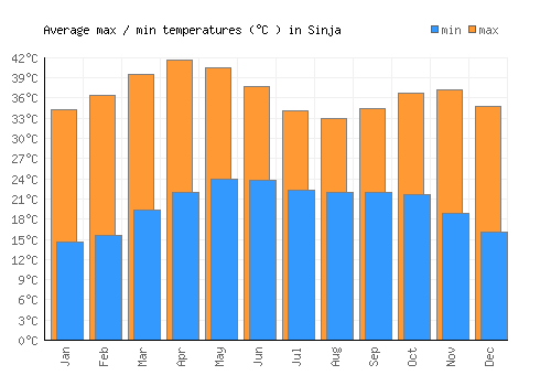 Sinja average minimum / maximum temperatures (Celsius)