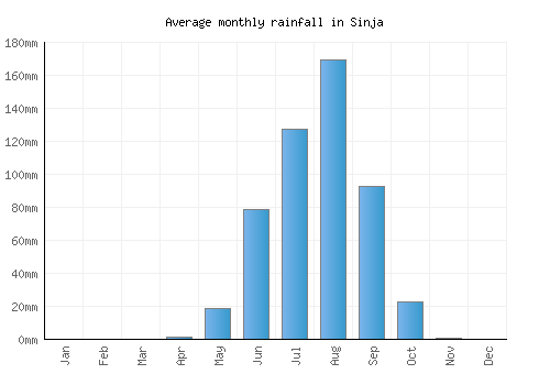 Sinja monthly rainfall chart (mm)