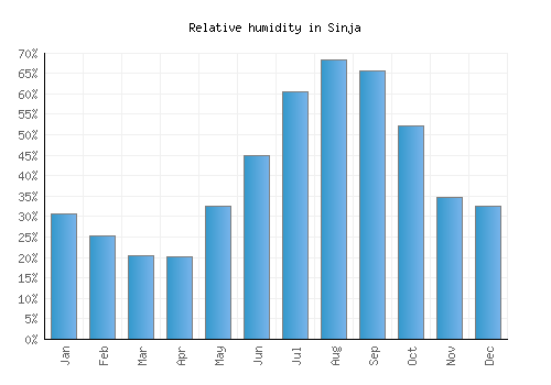 Sinja relative humidity averages