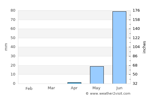 Sinja average rain in April