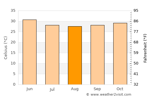 Sinja average temperature in August