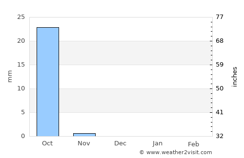 Sinja average rain in December