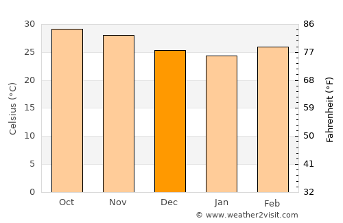 Sinja average temperature in December