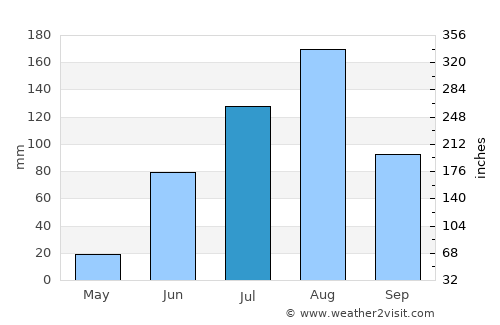 Sinja average rain in July