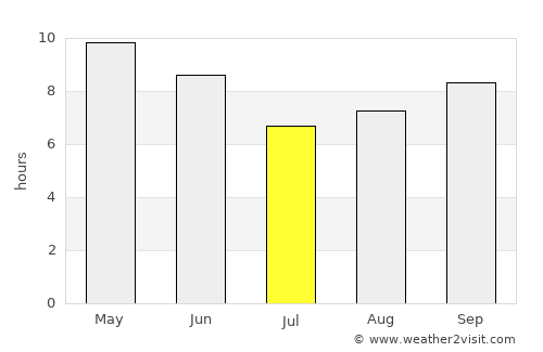 Sinja average rain in July