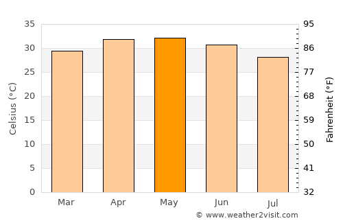Sinja average temperature in May