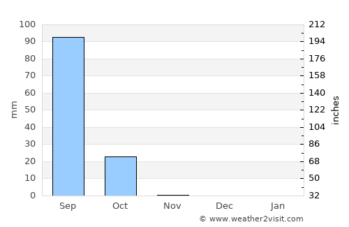Sinja average rain in November
