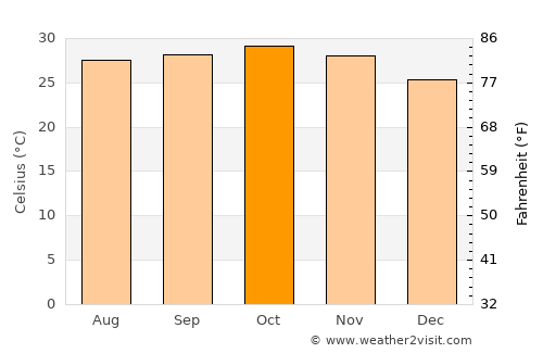 Sinja average temperature in October