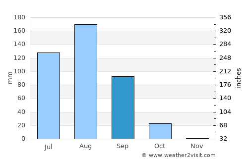 Sinja average rain in September