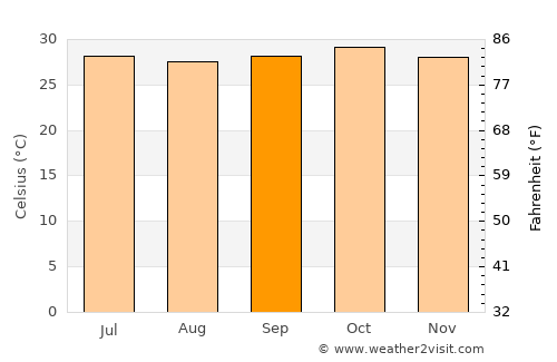 Sinja average temperature in September