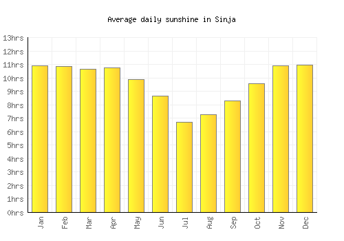 Sinja average daily sunshine chart