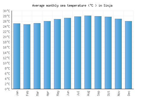 Sinja average sea temperature chart (Celsius)