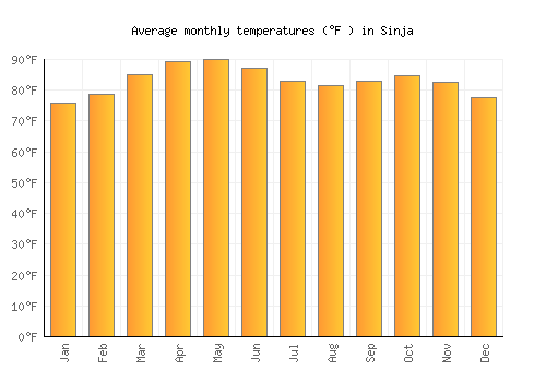 Sinja average temperature chart (Fahrenheit)