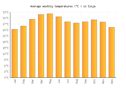 Sinja average temperature chart (Celsius)