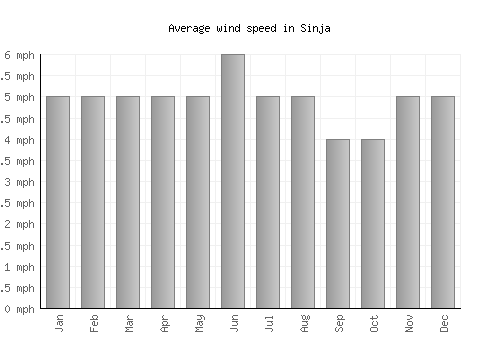 Sinja average winspeed by month (mph)