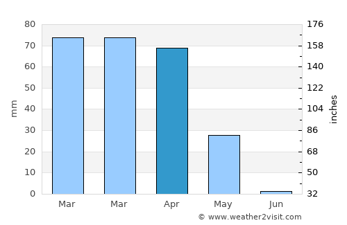 Sinjār average rain in April