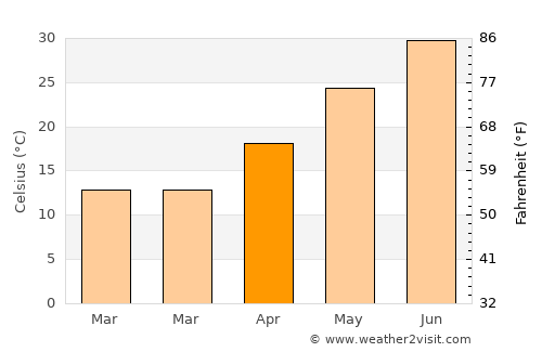 Sinjār average temperature in April