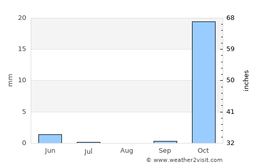 Sinjār average rain in August