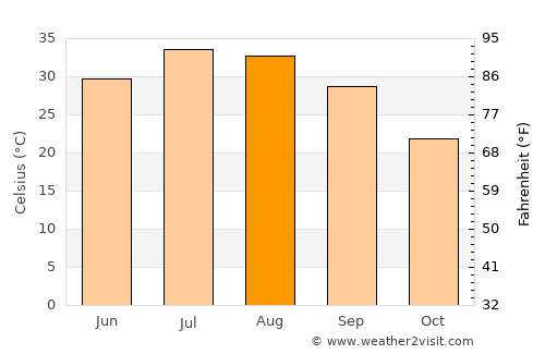 Sinjār average temperature in August