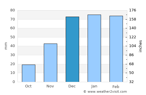 Sinjār average rain in December