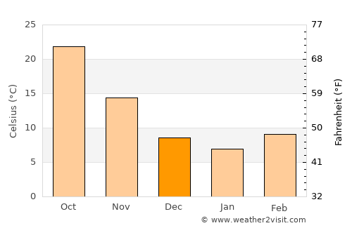 Sinjār average temperature in December