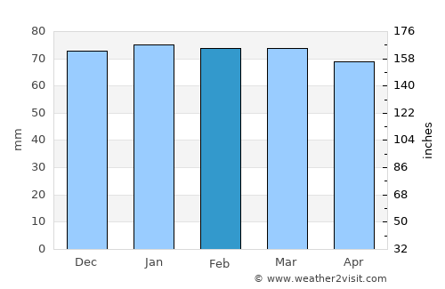 Sinjār average rain in February