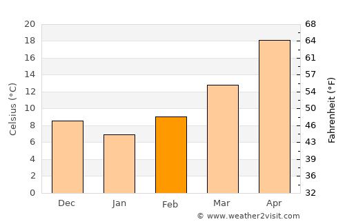 Sinjār average temperature in February