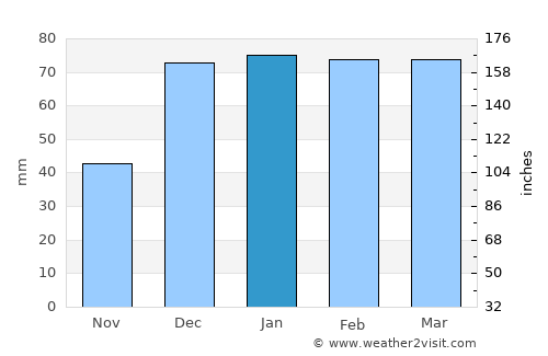 Sinjār average rain in January