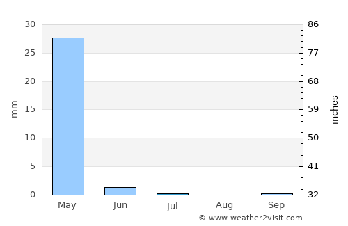 Sinjār average rain in July