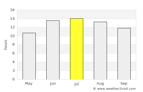 Sinjār average rain in July