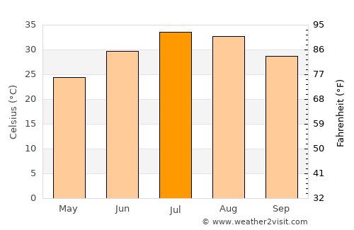 Sinjār average temperature in July